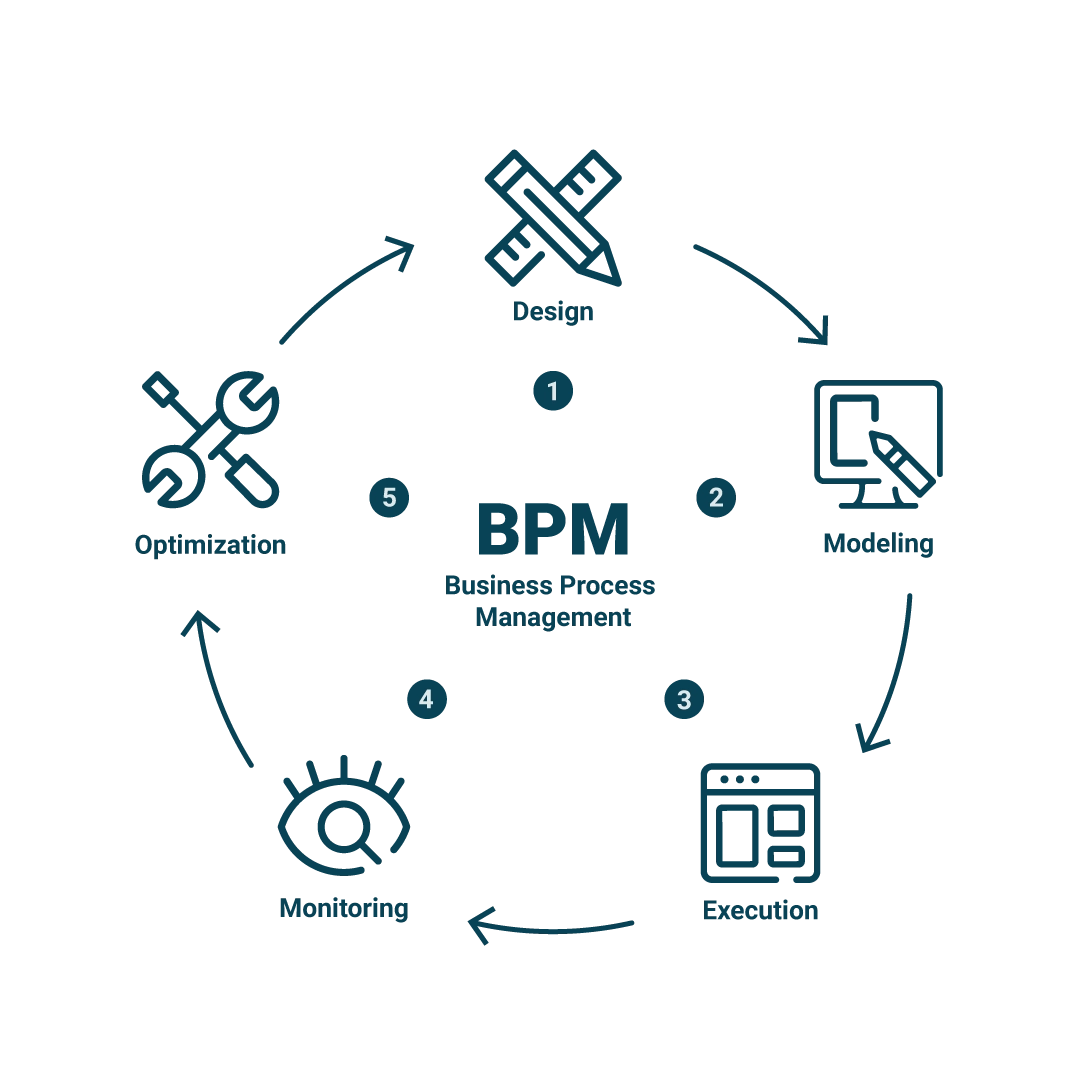 Infografica con un diagramma correlato alla gestione dei processi aziendali. Contiene i termini "Design", "Optimization", "Modeling", "Monitoring" ed "Execution" disposti in un formato circolare, con indicatori numerici accanto ad alcuni dei termini. Il font è chiaro e la grafica è utilizzata per migliorare il design generale dell'interfaccia dell'applicazione.