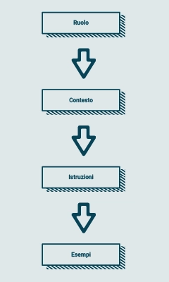 Un diagramma che presenta le parole "Ruolo", "Contesto", "Istruzioni" ed "Esempi" disposte in un layout strutturato.