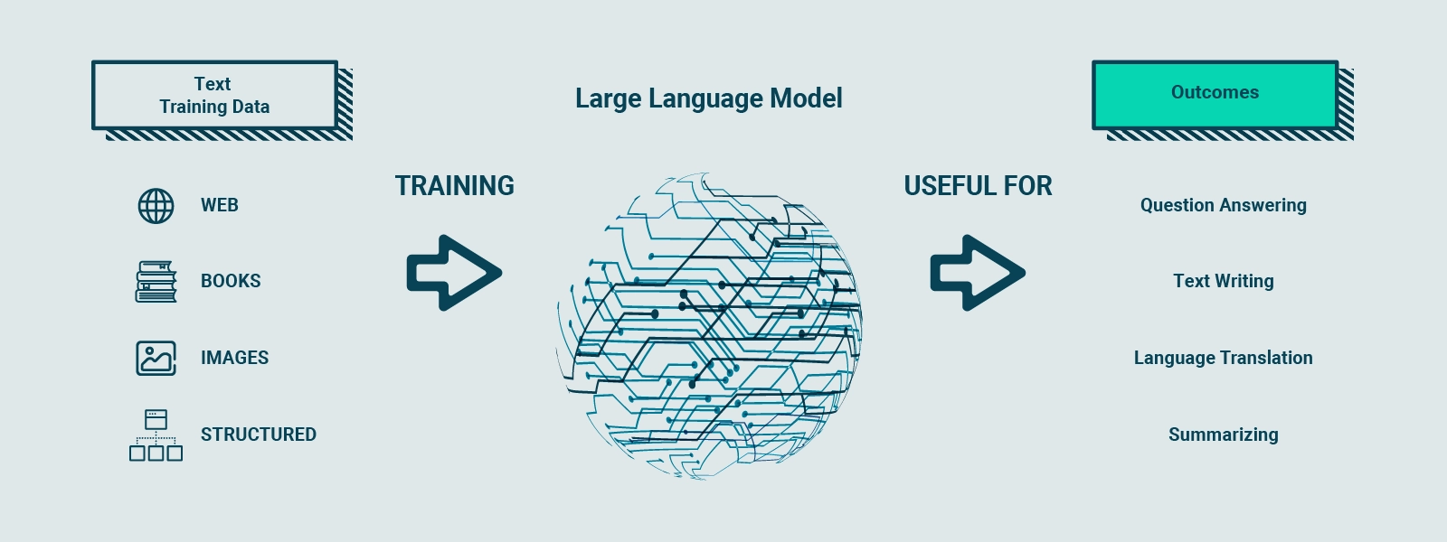 Diagramma che illustra i dati di training e i risultati di un modello linguistico di grandi dimensioni. Il diagramma include categorie come "Training", "Useful for" ed elenca applicazioni specifiche tra cui "Question Answering", "Text Writing", "Language Translation" e "Summarizing". Il design presenta testo in vari font disposti in modo da trasmettere informazioni visivamente.