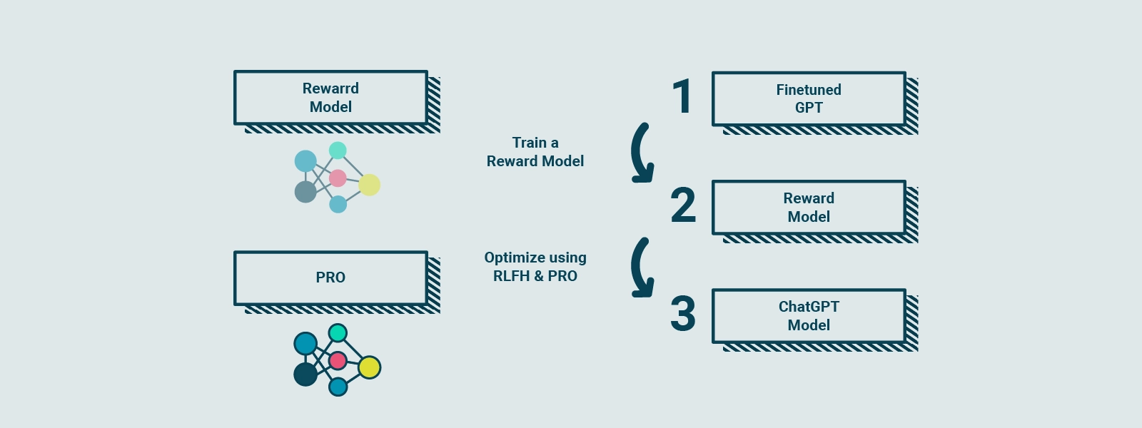 Un diagramma che illustra un processo che coinvolge un Reward Model, inclusi passaggi come l'addestramento del Reward Model, l'ottimizzazione tramite PRO e RLFH e la conclusione con il ChatGPT Model. Gli elementi sono etichettati in modo chiaro, mostrando le relazioni tra ogni componente in un layout strutturato.